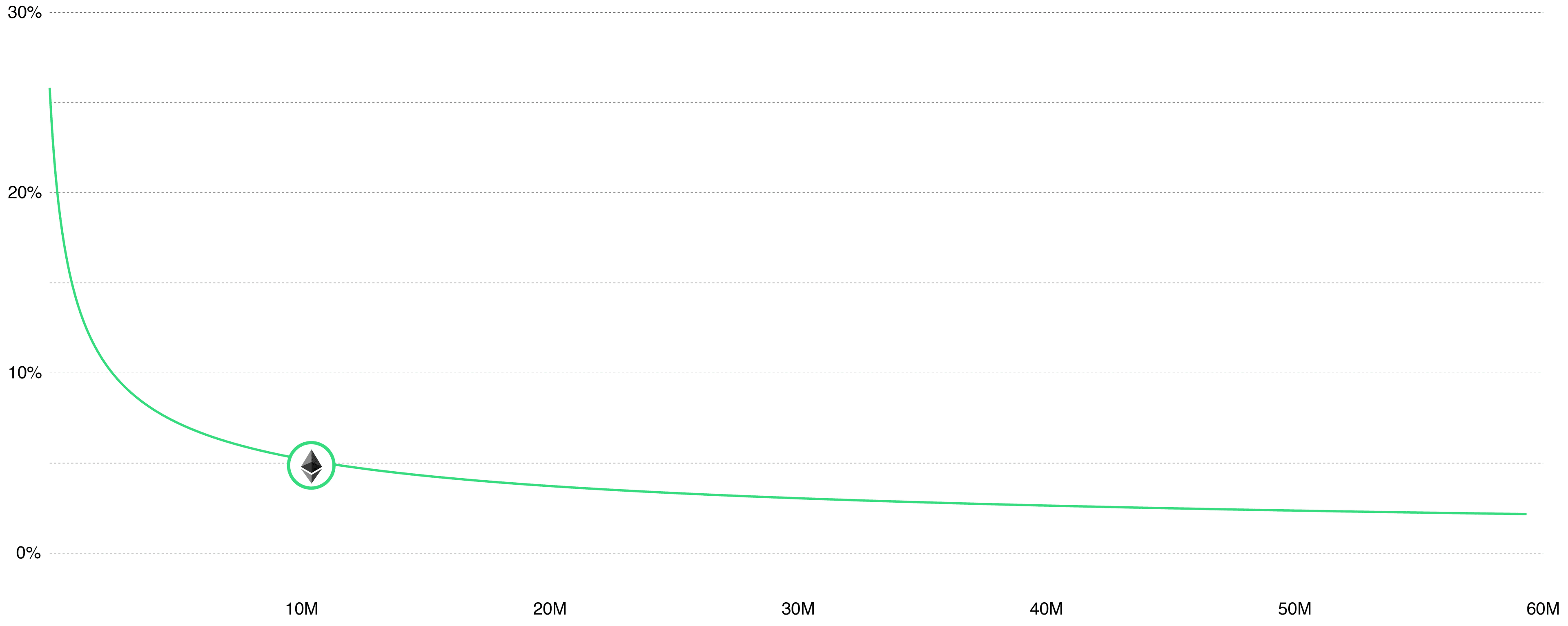 ETH Holders Will Be Able to Generate a Native Yield on Their Assets