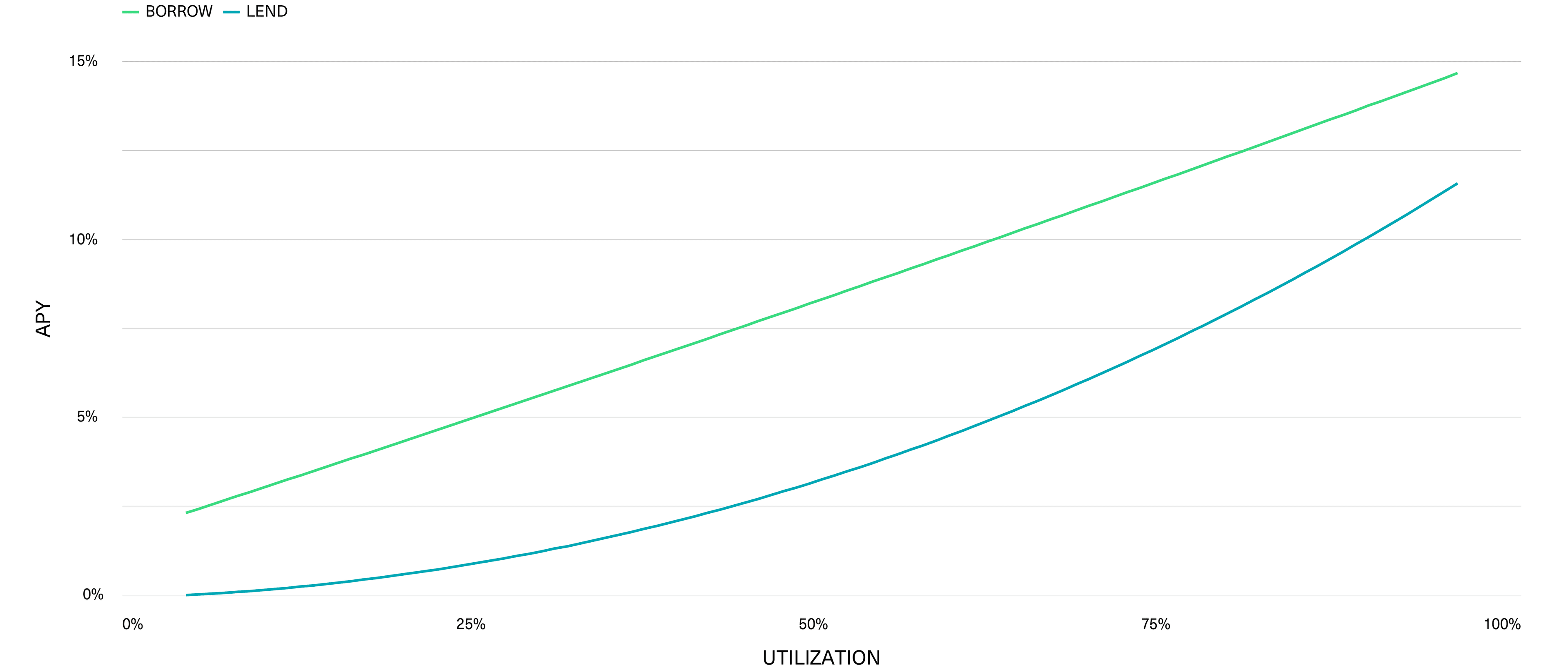 Volatile Assets Like ETH Are Modeled for Lower Utilization