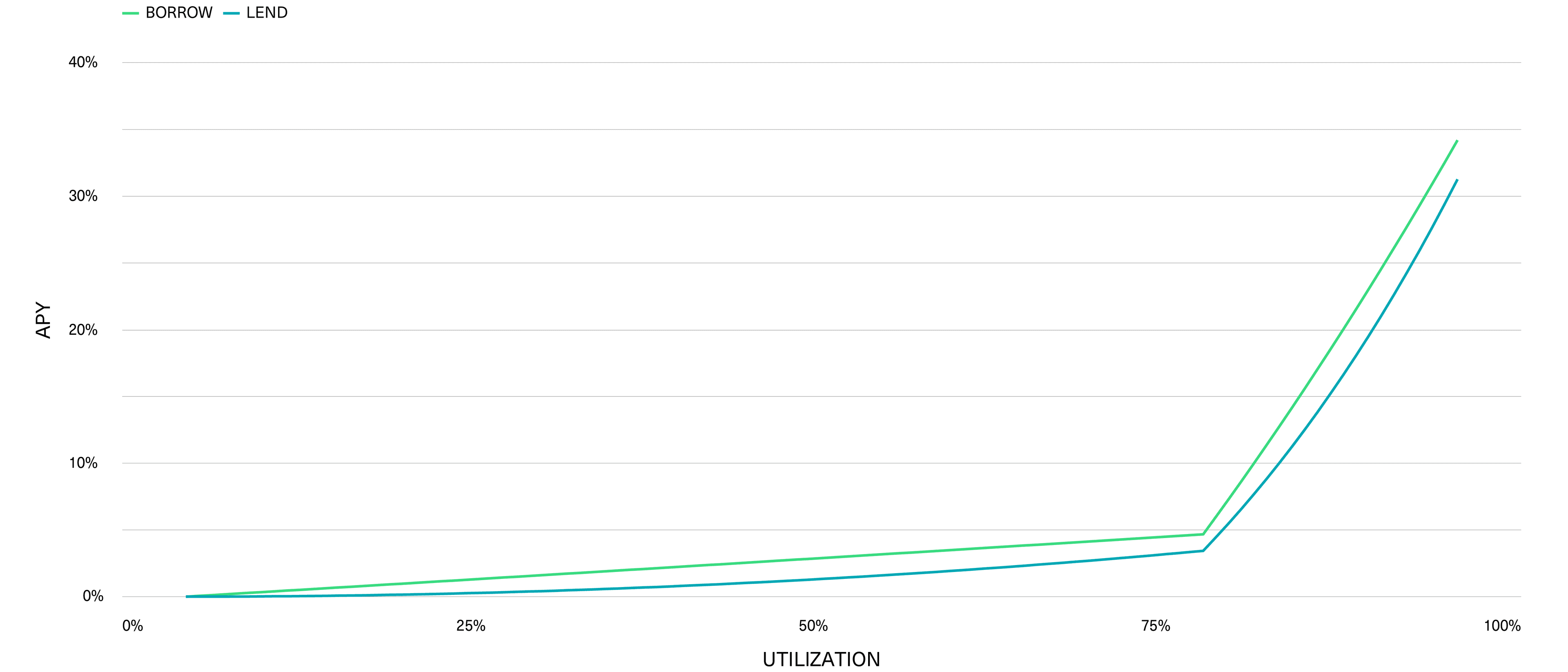 Stable Assets Like USDC Support Higher Utilization