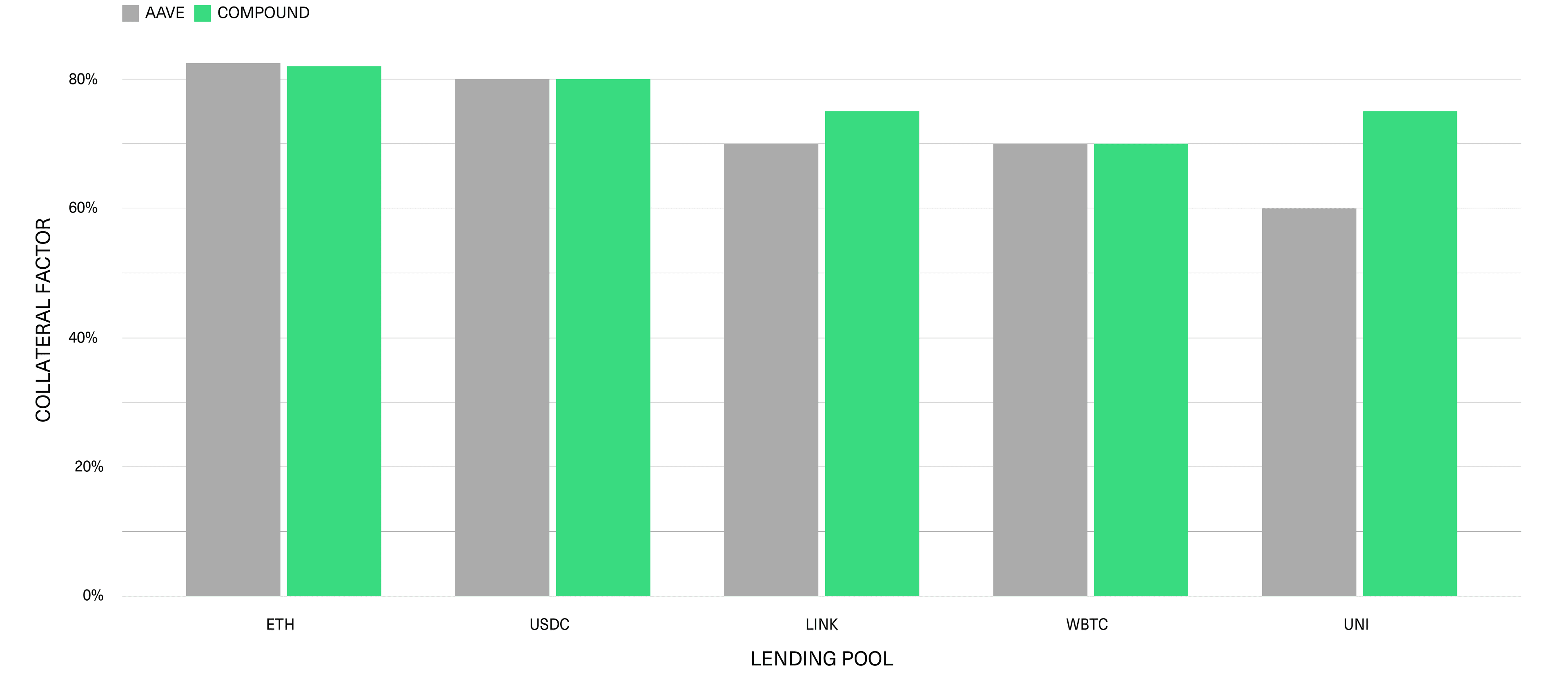 More Volatile Assets With Less Liquidity Have Lower Collateral Factors