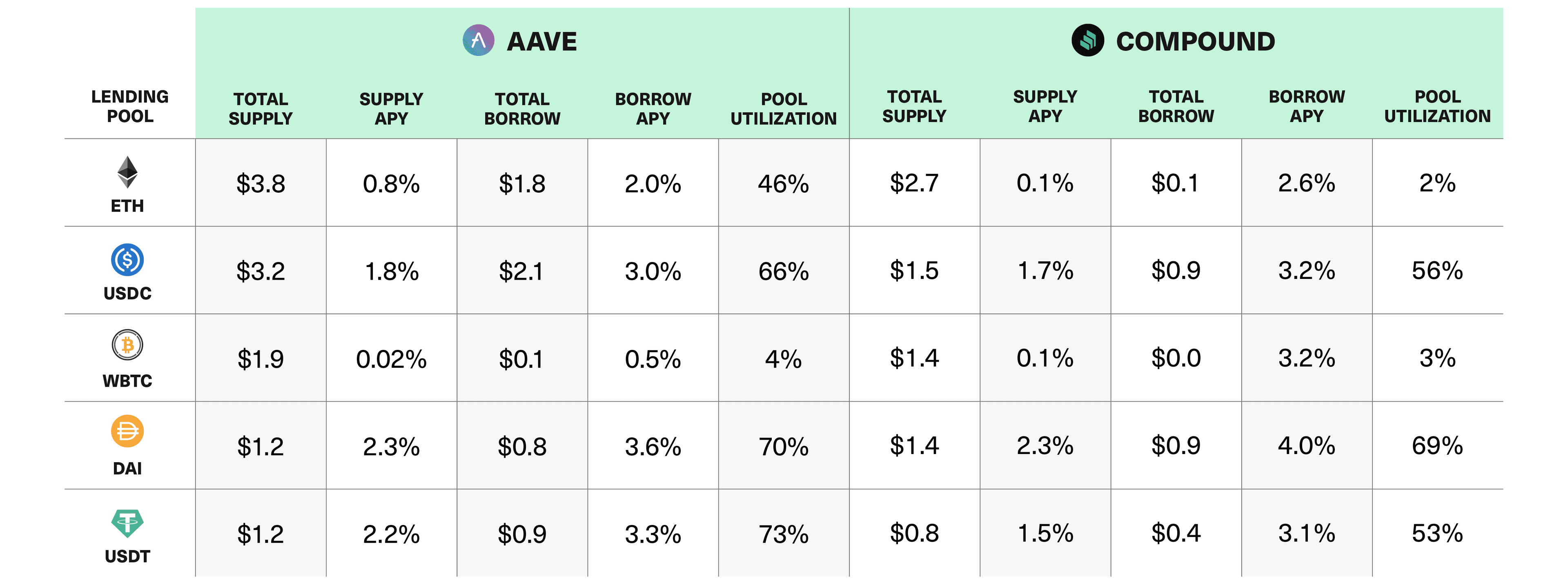 The Top Five Lending Markets in DeFi Consist of Stablecoins and the Most Established Crypto Assets