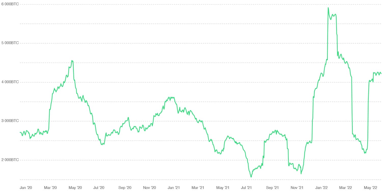 Bitcoin Miners Have Been Increasing Bitcoin Transfers to Exchanges, Likely to Sell