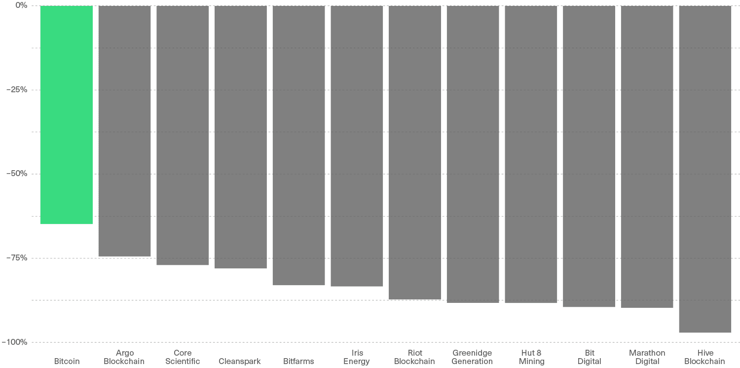 While Bitcoin Is Down 65% From Its Peak, Bitcoin Mining Stocks Are Down 74-97% in the Same Period