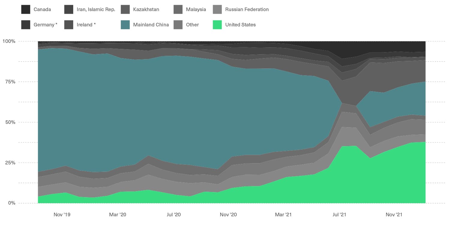 Led by Listed Companies, the U.S. Increased Its Participation in Bitcoin Mining to Almost 40%