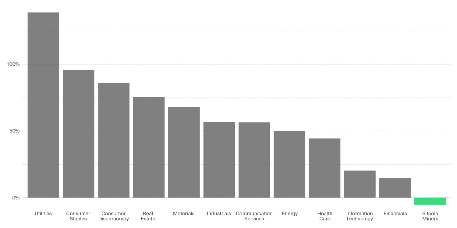 If Bitcoin Miners Were an Industry of the S&P 500 Index, They Would Be the Industry With the Most Underleveraged Balance Sheet