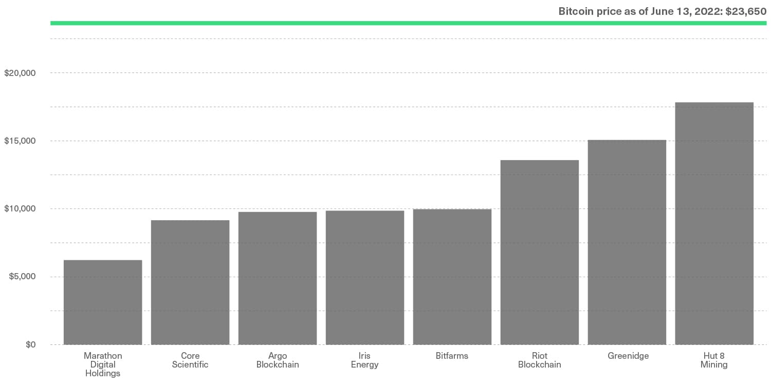 Despite the Strong Price Correction, Miners Are Still Able to Mine Bitcoin Profitably