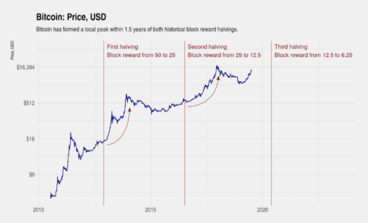 Bitcoin Halvings Have Historically Aligned with Bull Markets