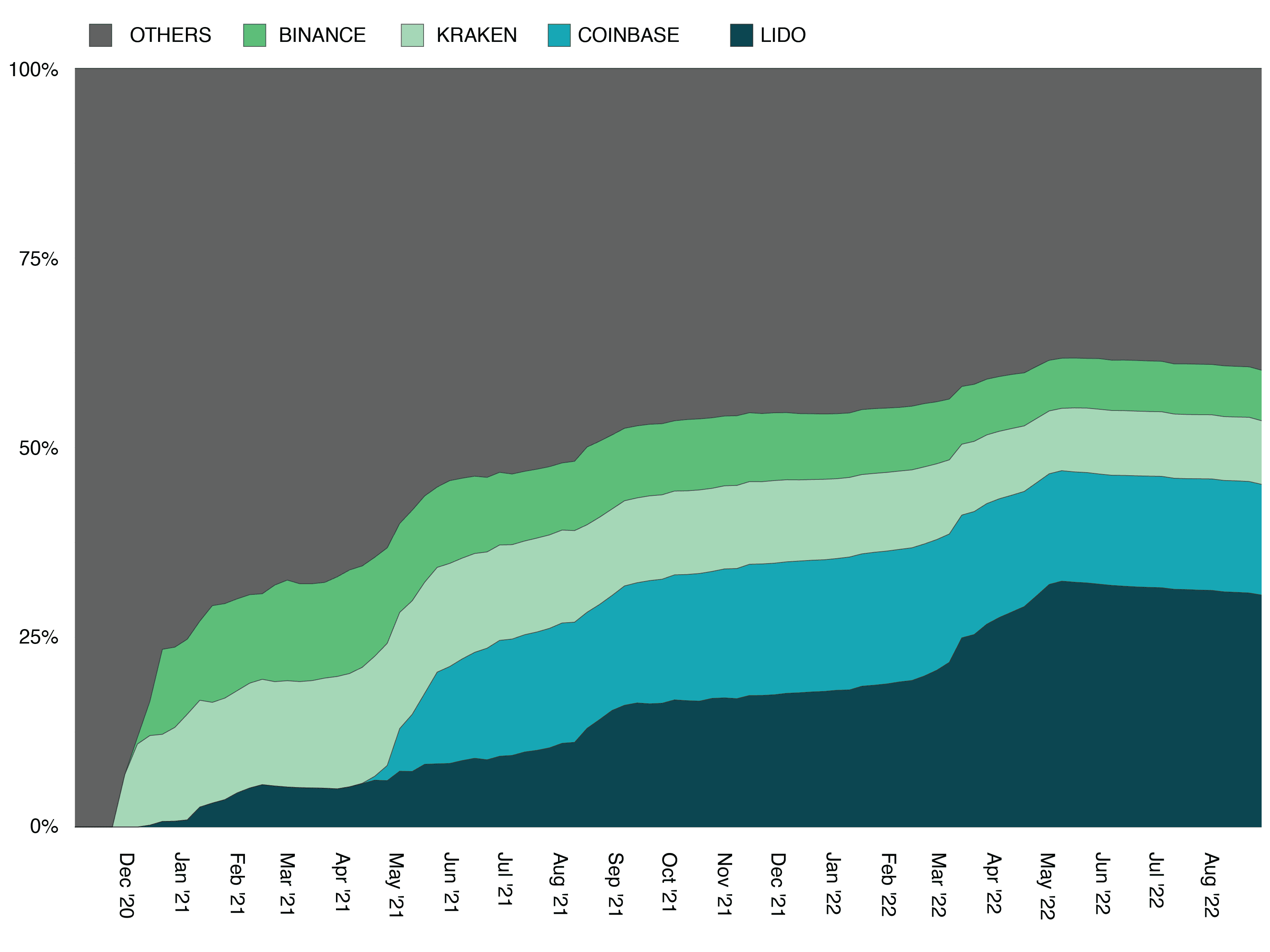 Lido Enjoys a 30.1% Market Share of Total Value Staked on Ethereum