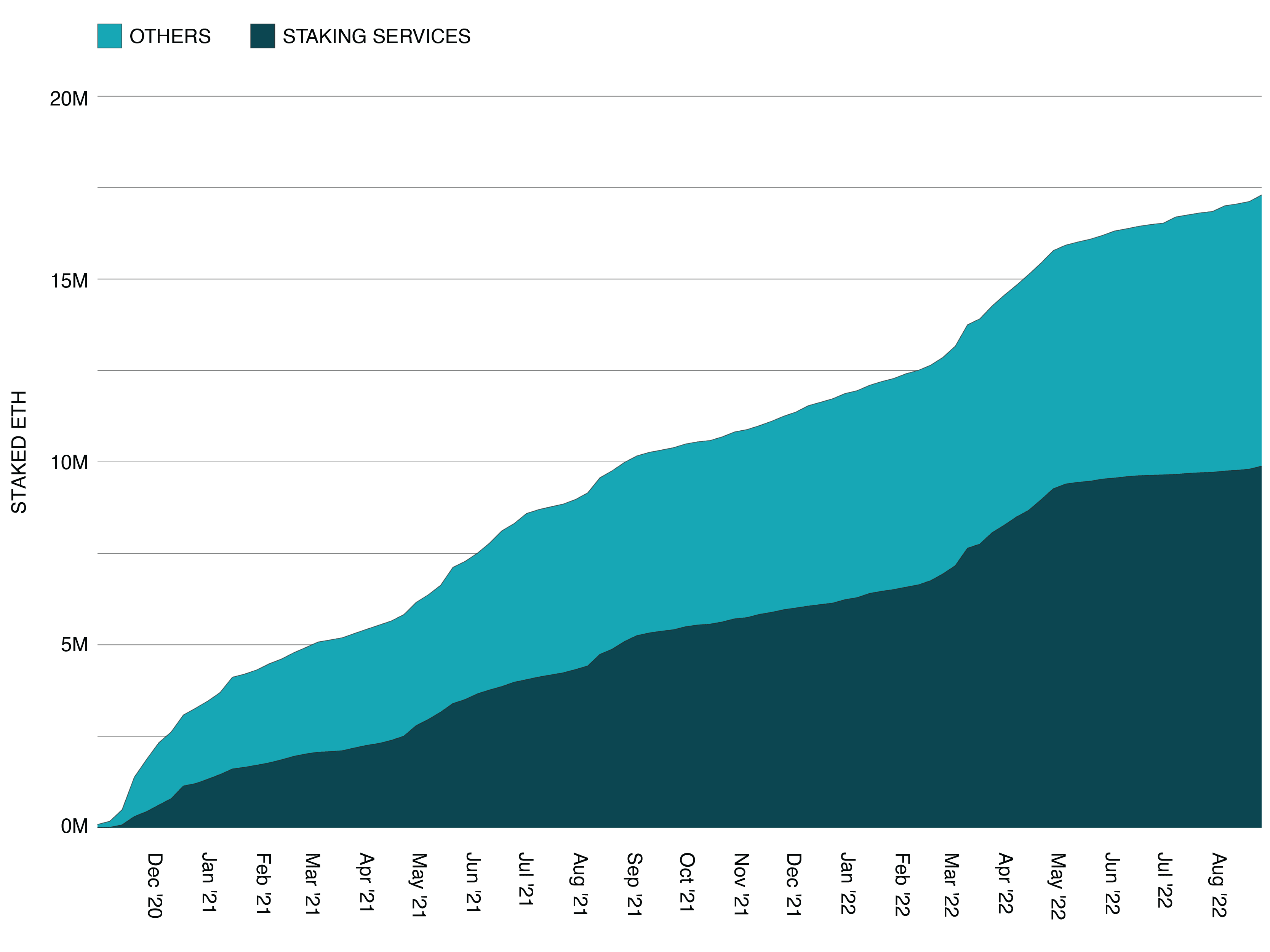 Staking Service Providers Represent More Than 50% of Total Value Staked on Ethereum
