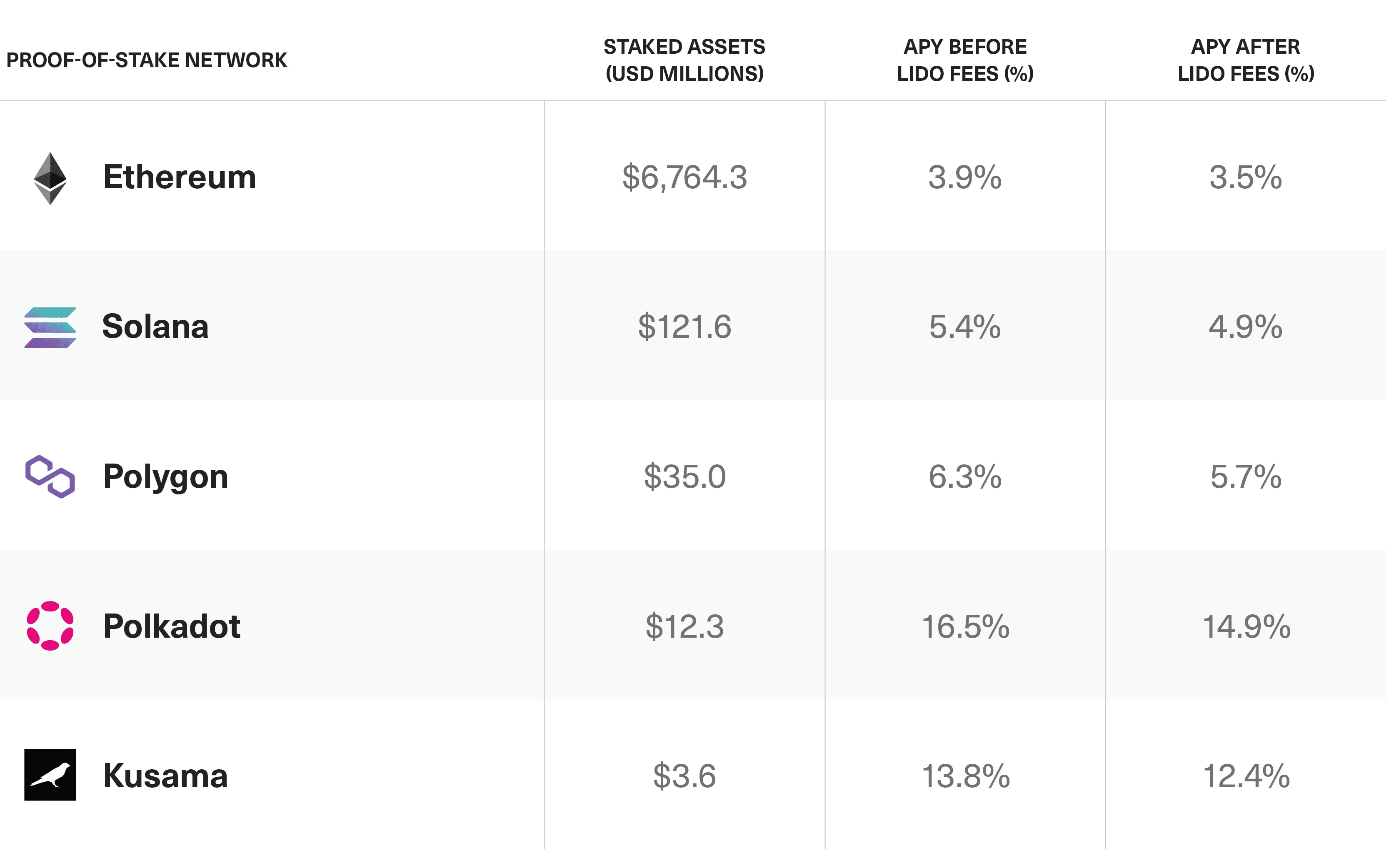 Lido APY and Fees for Staking on Different Proof-of-Stake Networks
