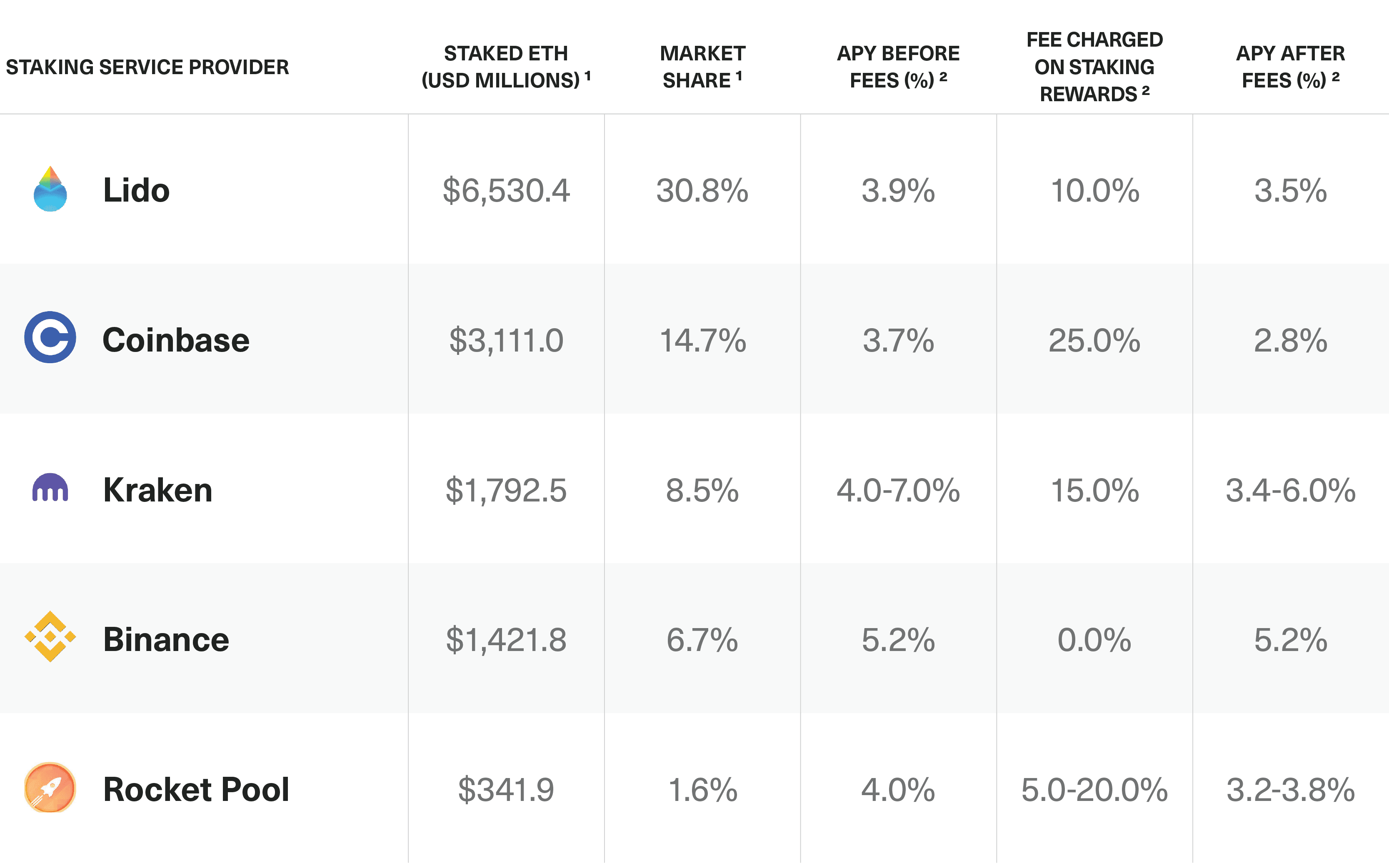 The Leading Staking Service Providers Represent $13.2 Billion of Staked ETH