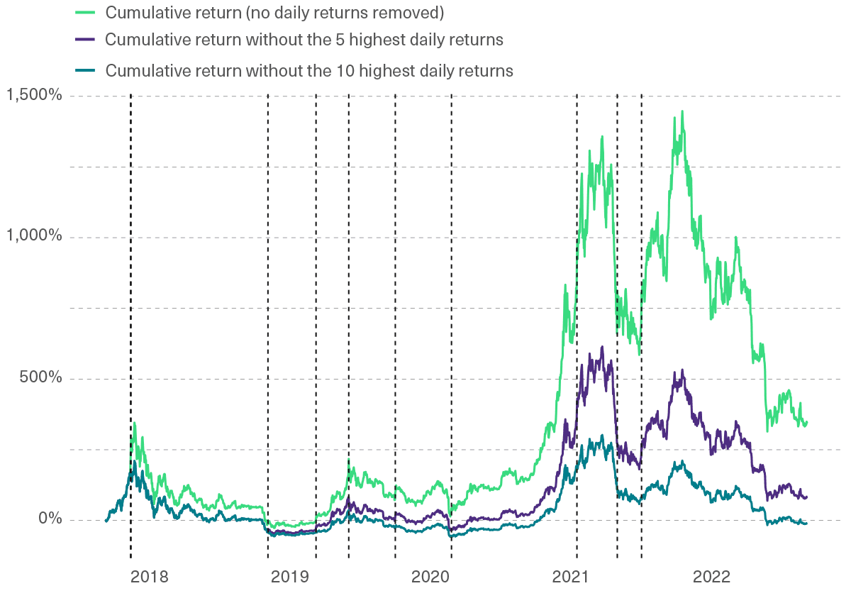 Missing Only the Top 10 Return Days for Bitcoin Would Wipe Out All Gains Over the Last 5 Years