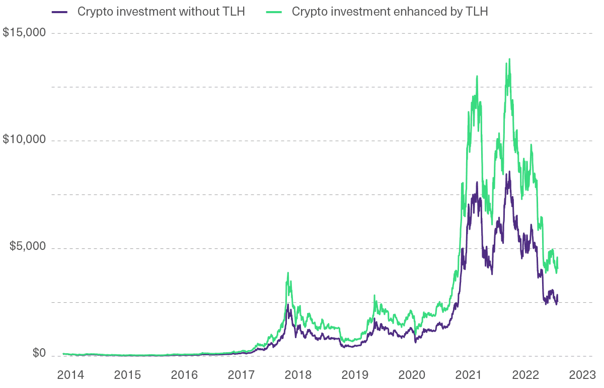 Crypto’s Volatility Profile Makes It Especially Fit for TLH Strategies
