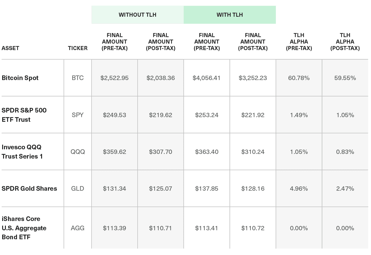 Comparison of Potential TLH Benefit: Crypto Versus Traditional Assets