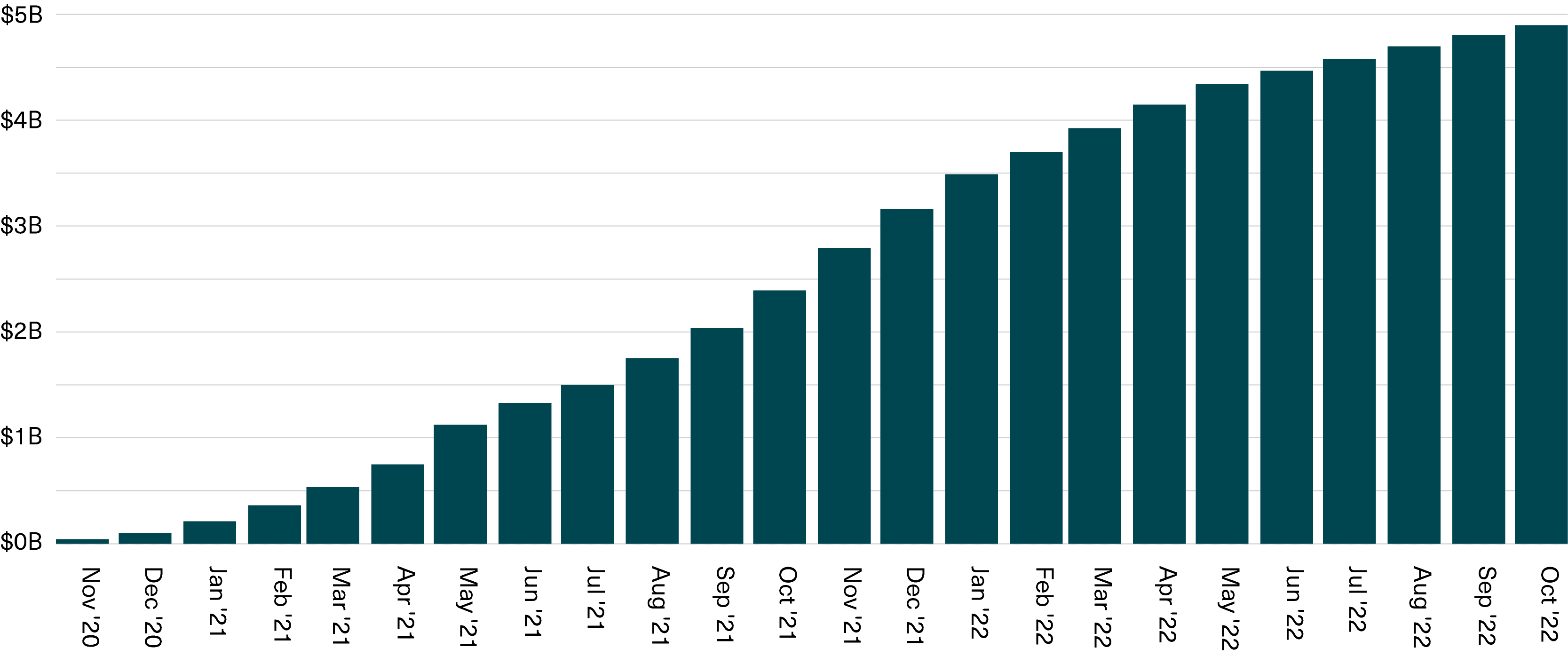 DeFi Applications Have Generated $4.9 Billion of Revenue Over the Past Two Years