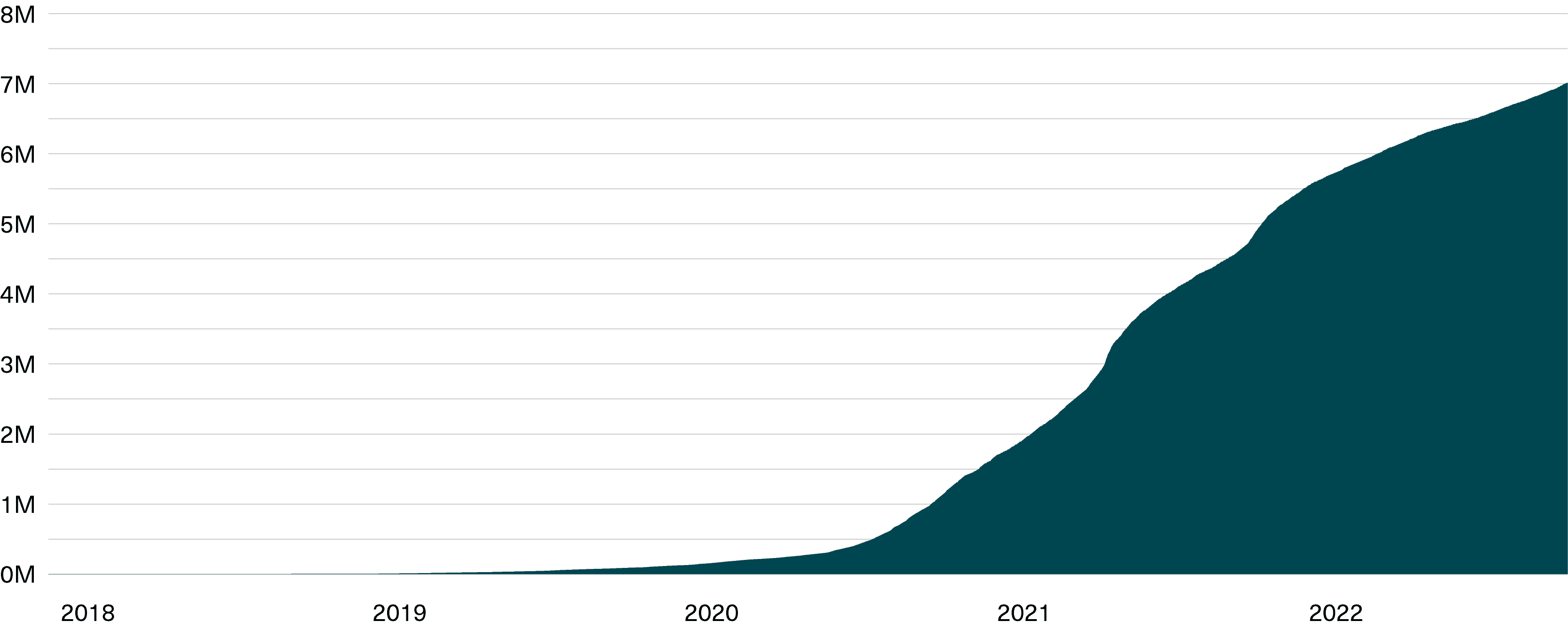 An Estimated 7.0 Million Users Have Interacted With DeFi Applications