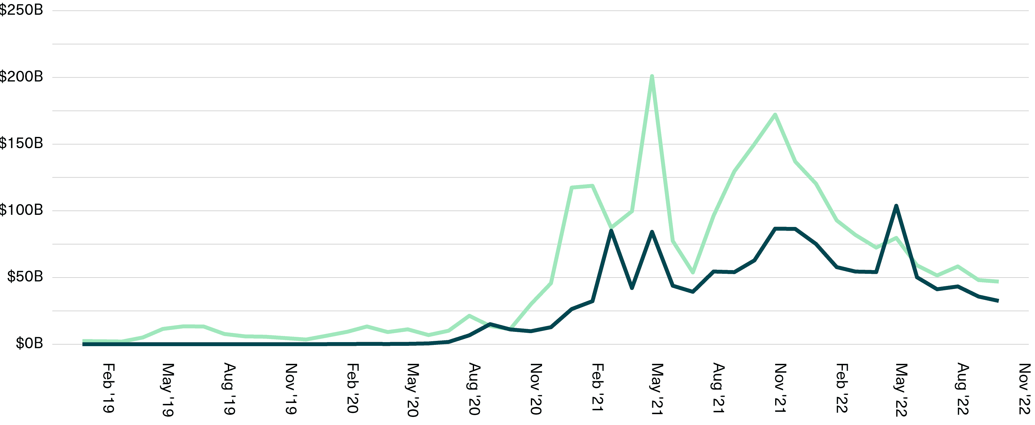 Decentralized Trading Venues Are Winning Market Share
