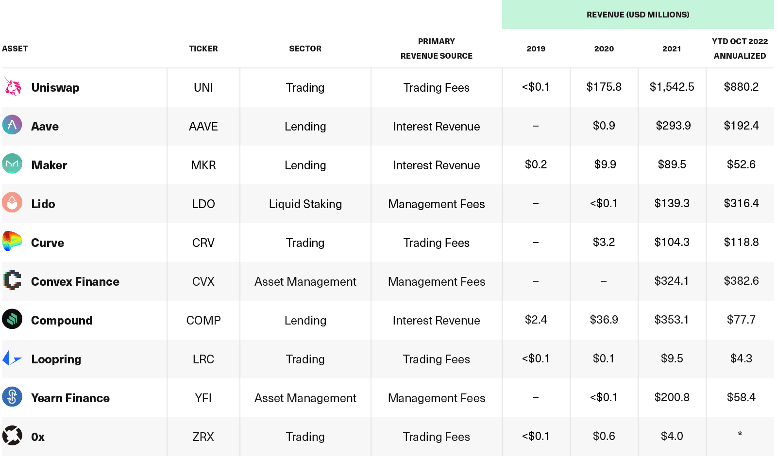 DeFi Applications Are Generating Significant Revenues