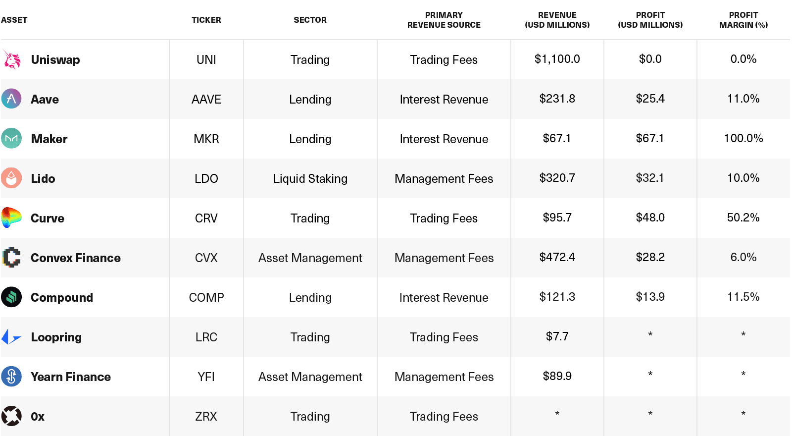 Most DeFi Applications Retain a Portion of Revenues as Profit