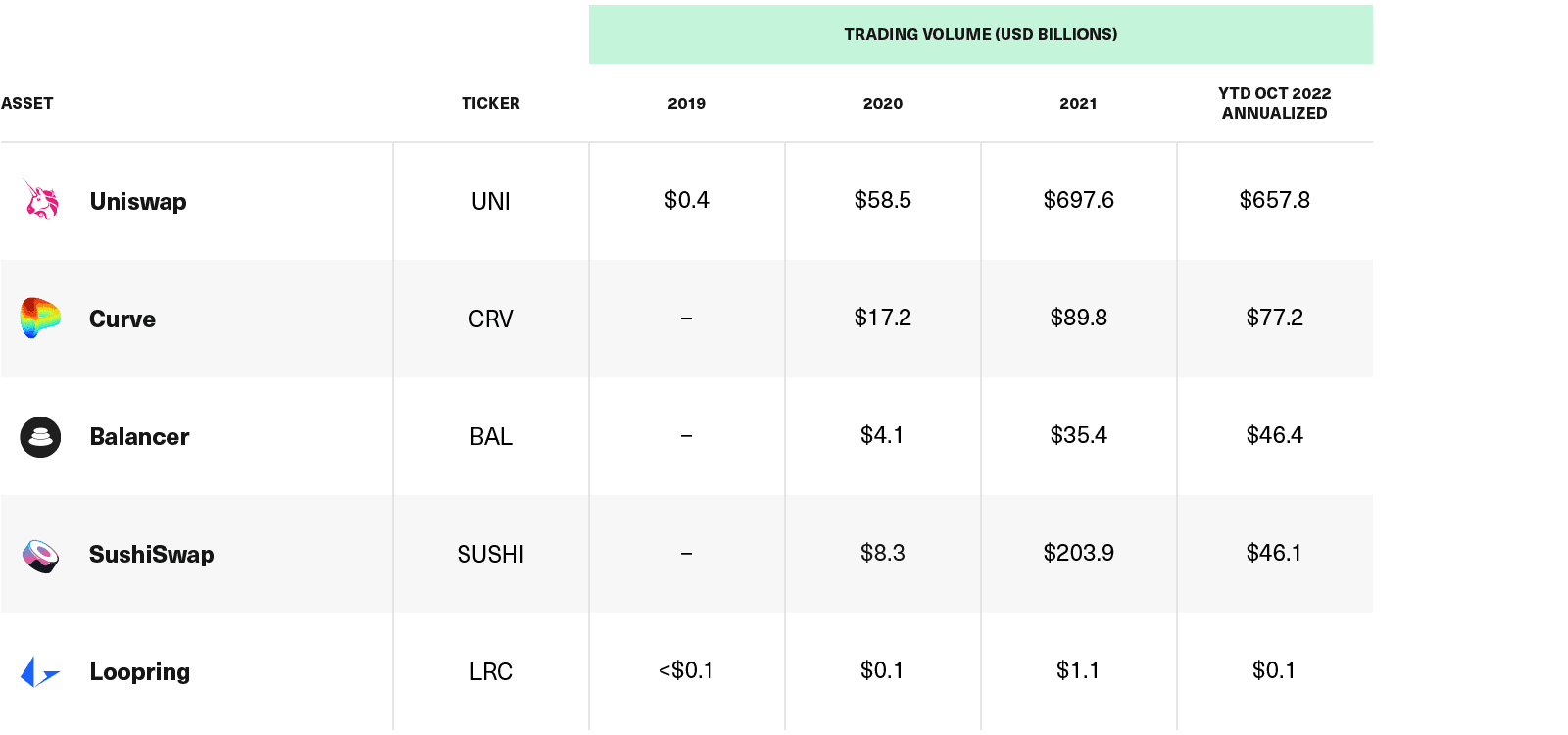 Uniswap Leads All Decentralized Exchanges in Trading Volume