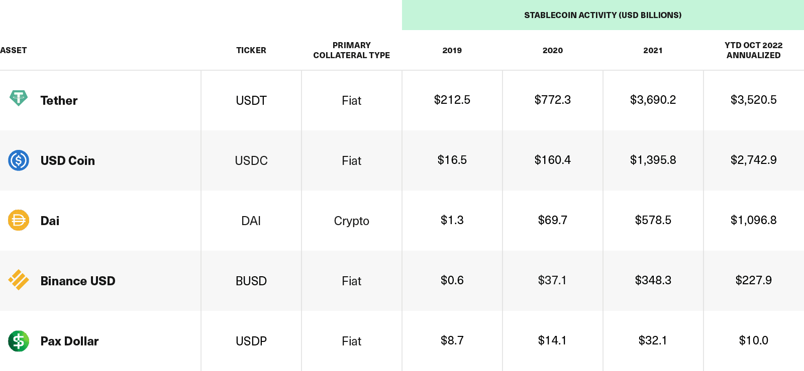 Stablecoin Activity Is Skyrocketing