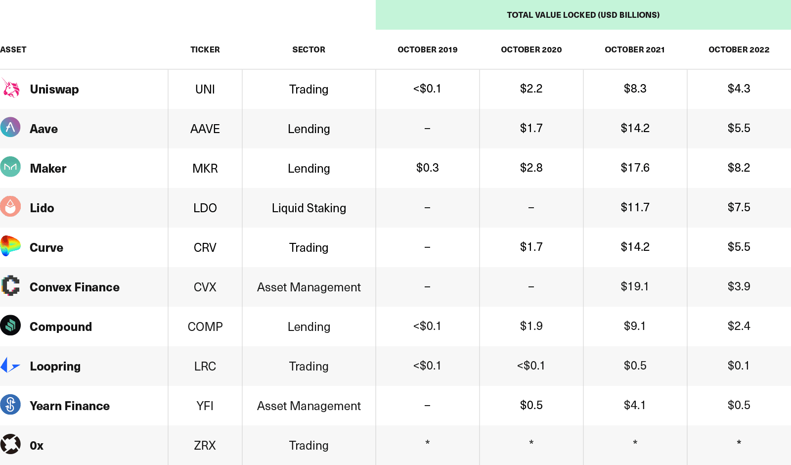 Leading DeFi Applications Have $38 Billion in Total Value Locked