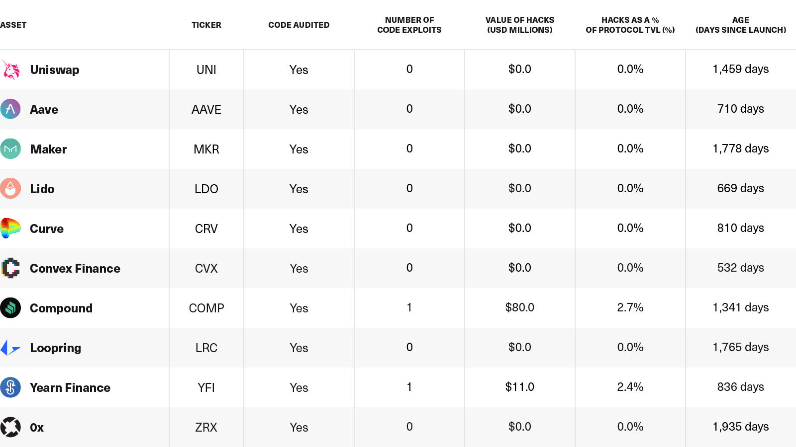 Few of the Leading DeFi Applications Have Experienced Security Exploits