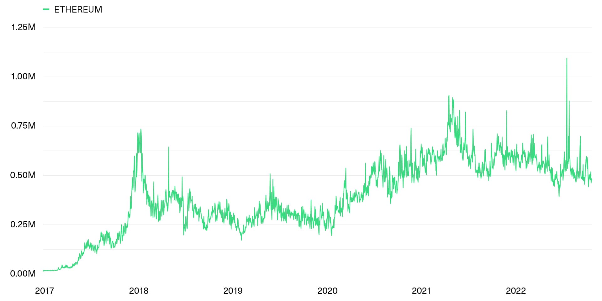 Ethereum Has Gained Significant Traction in Daily Users Despite Fluctuations in Market Conditions