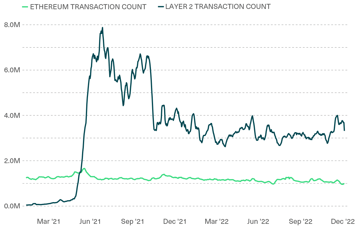 Daily Transaction Counts for Ethereum and Layer 2 Protocols (Seven-Day Moving Average)