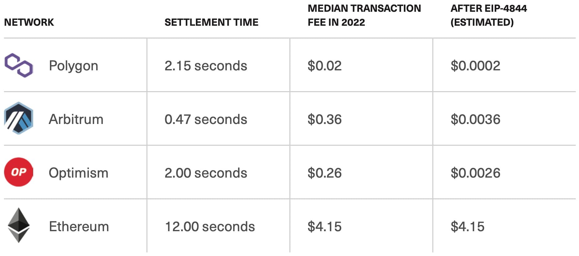 Median Transaction Fee: Ethereum and Top Scaling Solutions