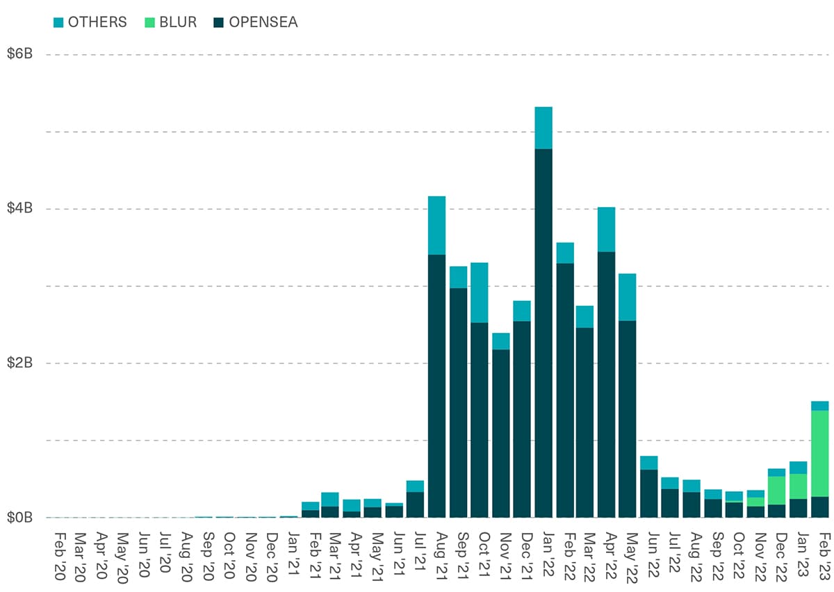 Monthly Trading Volume on Ethereum NFT Marketplaces (USD in billions)