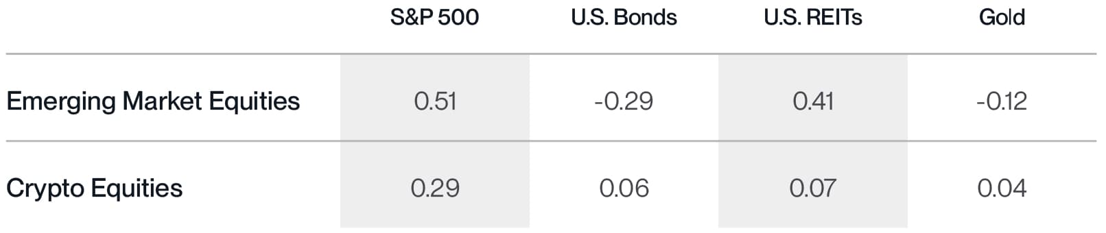 Correlations Table